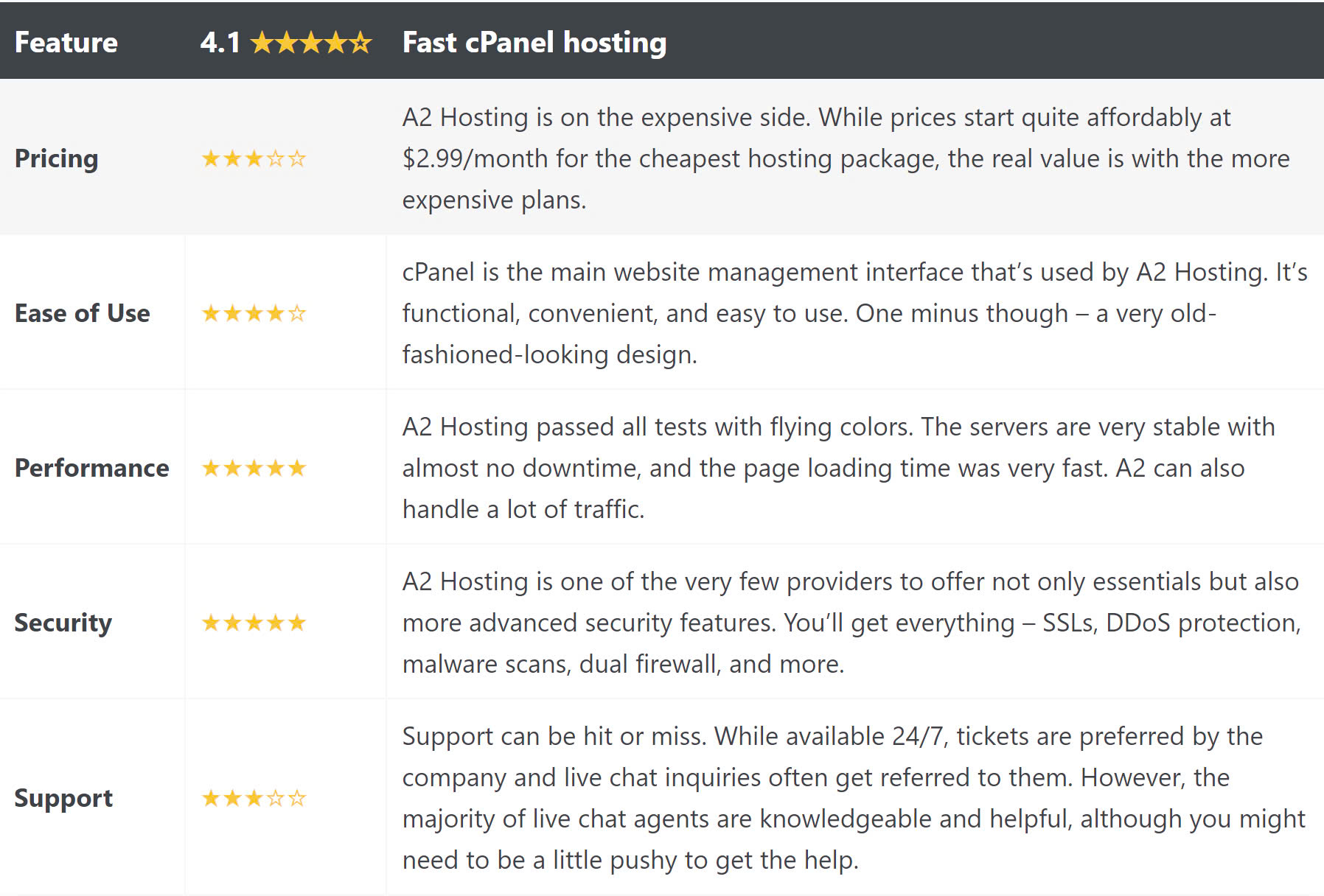 A2 Hosting Turbo servers for faster page load speed