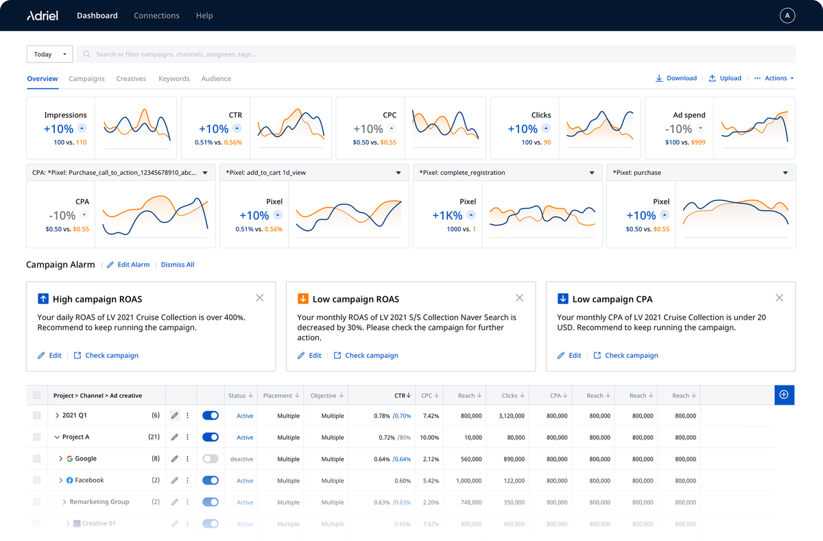 A customized Adriel dashboard visualizing campaign performance reports