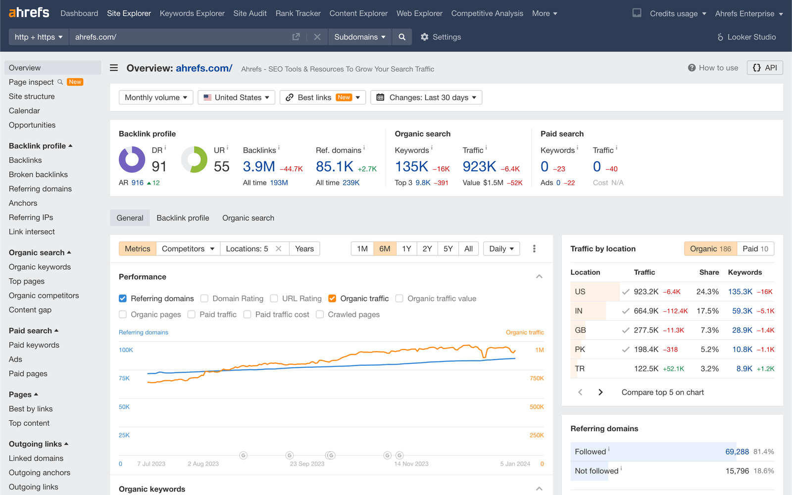 Ahrefs Site Explorer overview showing Domain Rating, backlinks and organic traffic charts