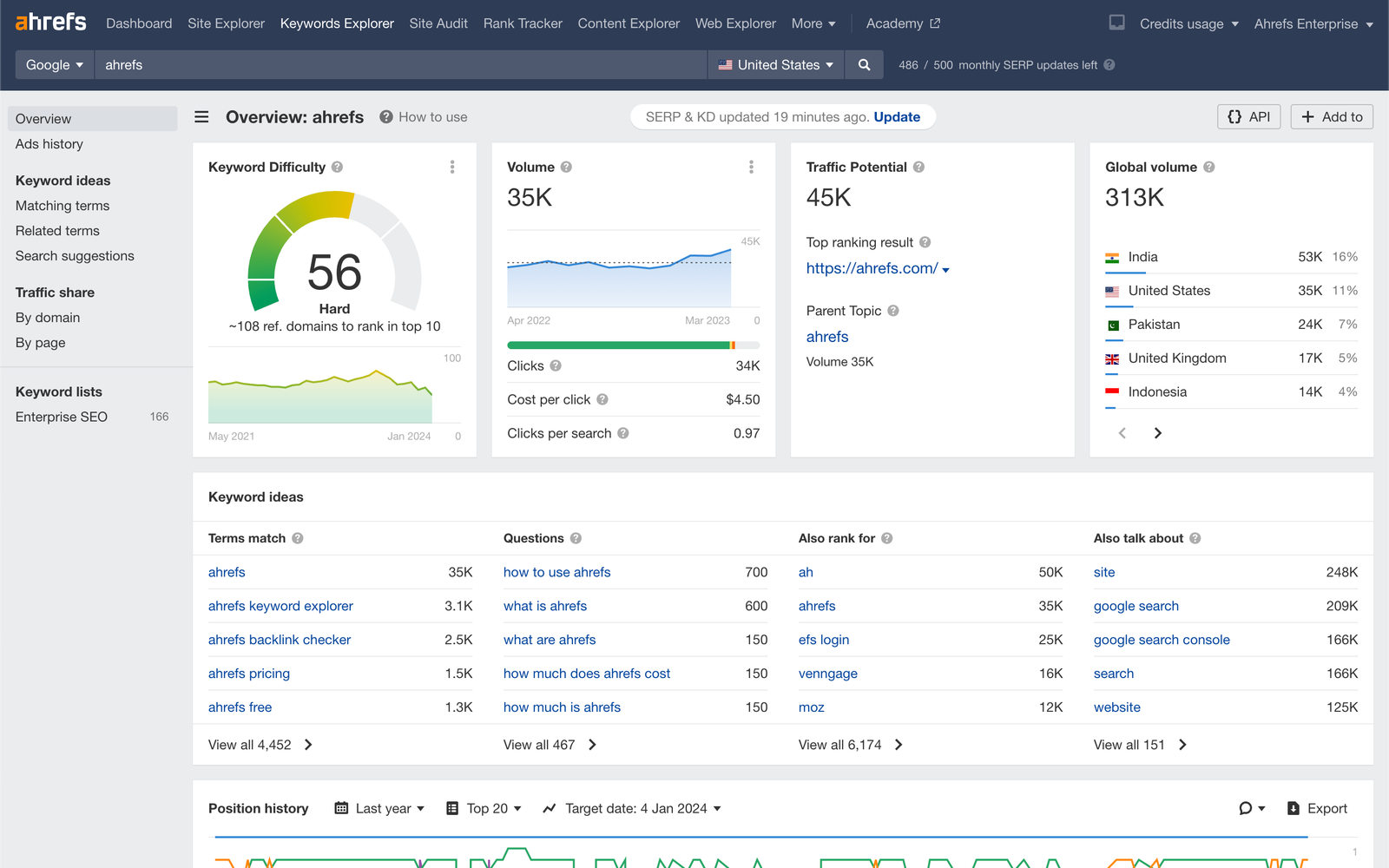 Ahrefs Keywords Explorer overview with search volume, keyword difficulty and SERP data