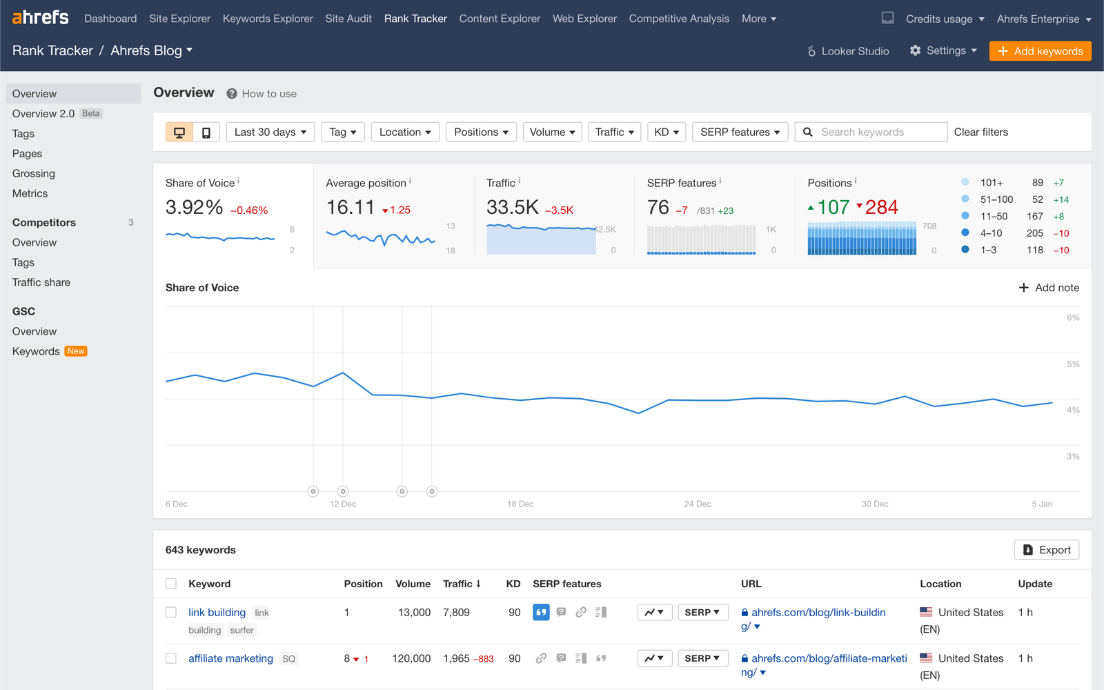 Ahrefs Rank Tracker overview of tracked keyword positions