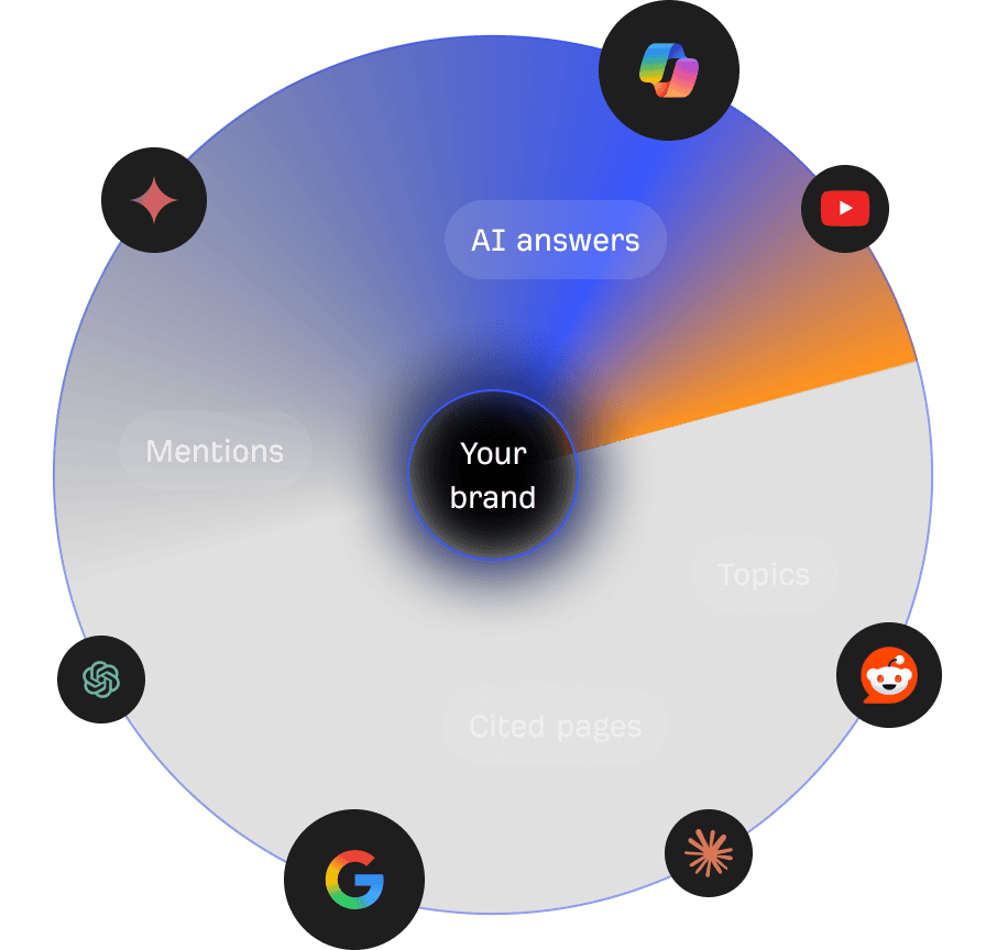 Ahrefs Brand Radar graphic: a brand tracked across AI answers, mentions, cited pages and topics from ChatGPT, Gemini, Copilot and Google