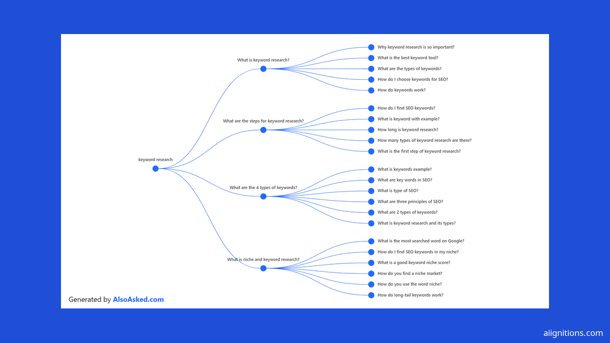 AlsoAsked Review: Live People Also Ask Trees, Priced by the Credit
