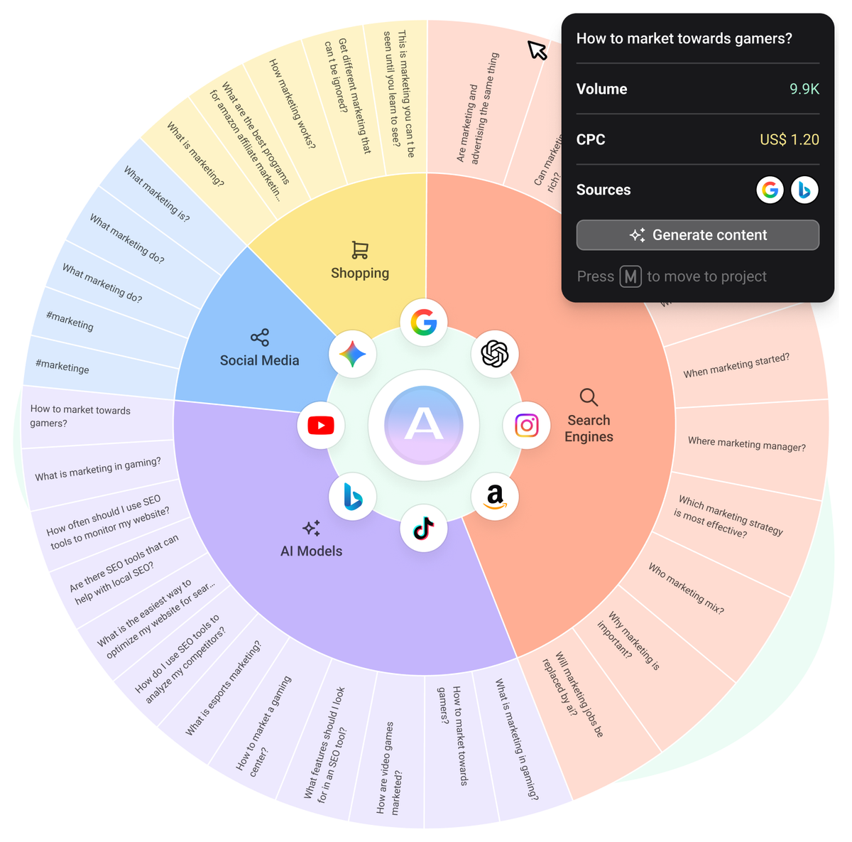 AnswerThePublic search wheel for marketing grouped into search engines, social media, shopping and AI models, with volume and CPC tooltip