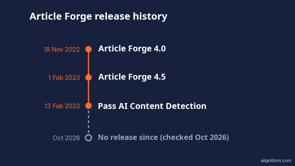 Timeline of Article Forge releases: 4.0 in November 2022, 4.5 and AI-detection bypass in February 2023, nothing since