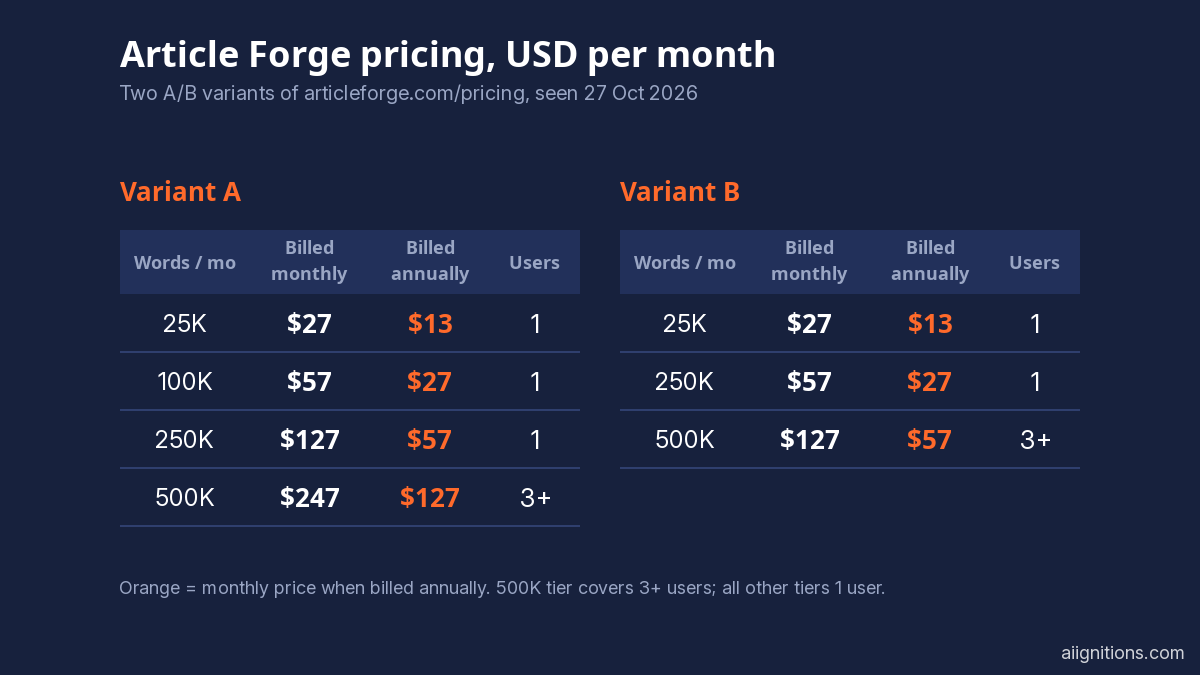 Article Forge pricing tiers by monthly word allowance in the two A/B-tested price variants