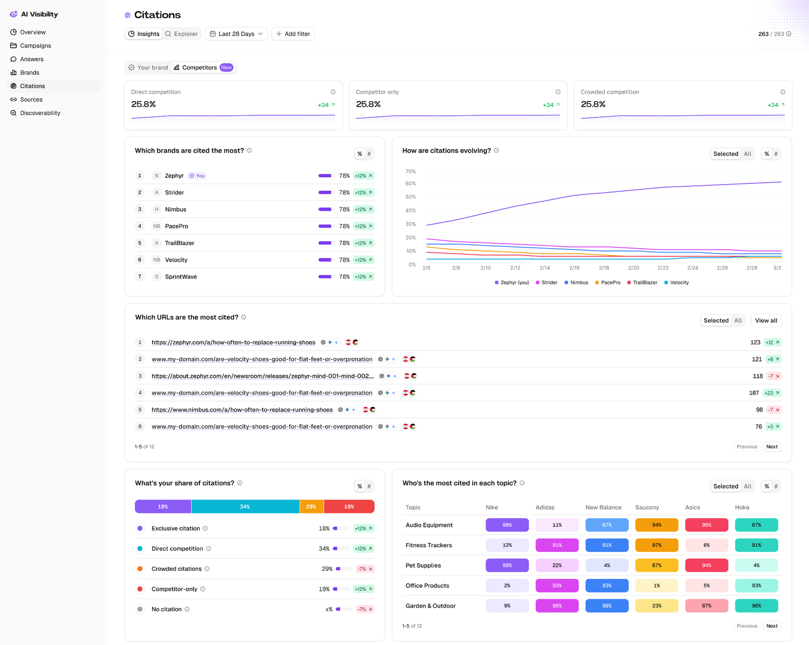 Botify AI Visibility citations dashboard comparing a brand share of citations with competitors