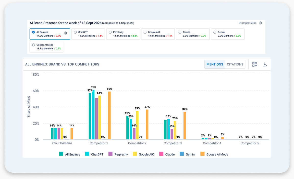 BrightEdge AI Catalyst tracking brand mentions and citations across ChatGPT, Google AI Overviews and Gemini