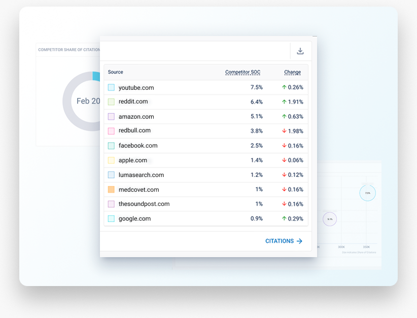 BrightEdge AI Hyper Cube competitor benchmark for AI search visibility