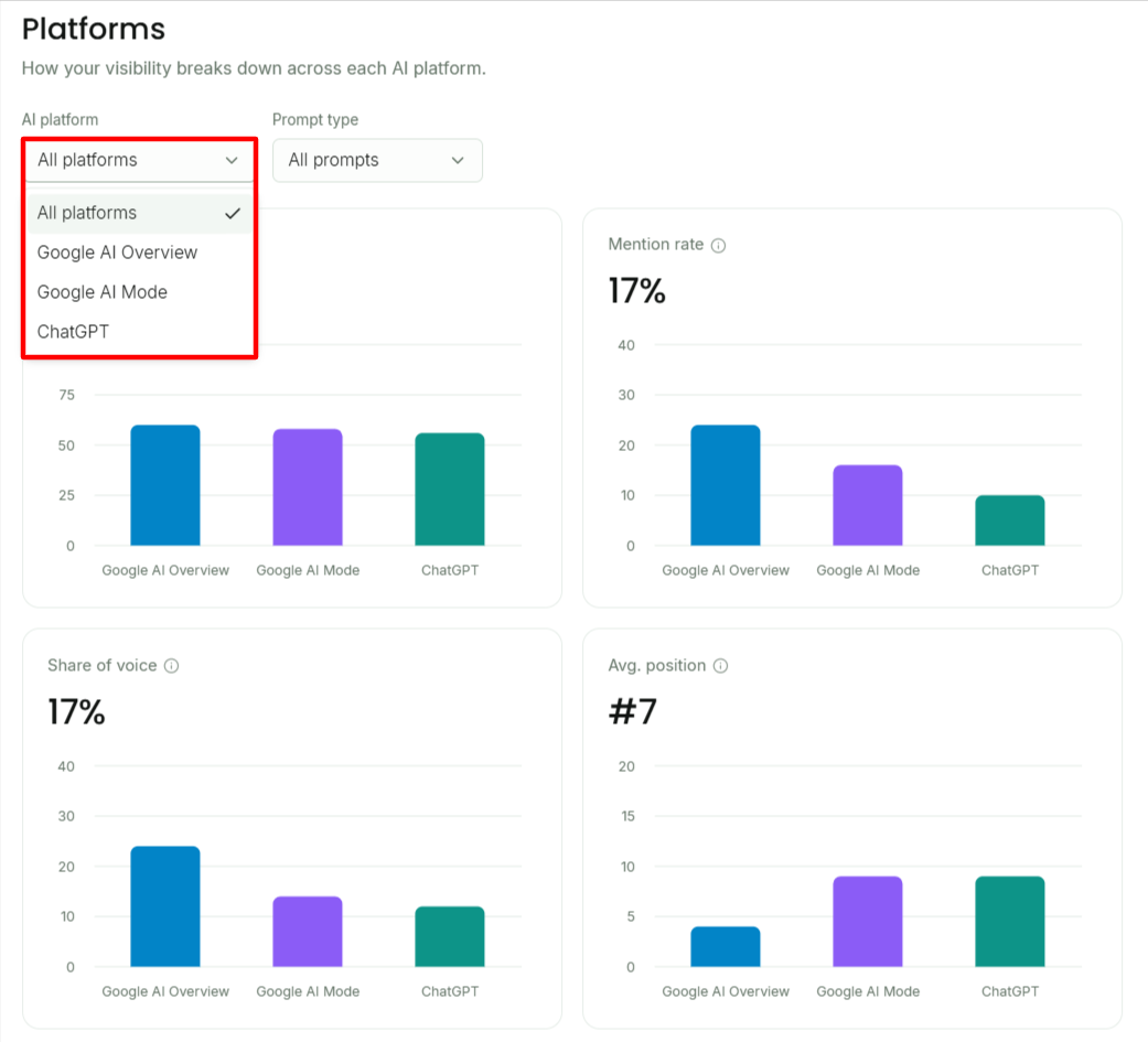 BrightLocal Local AI Visibility dashboard with mention rate, share of voice and average position across AI Overviews, AI Mode and ChatGPT