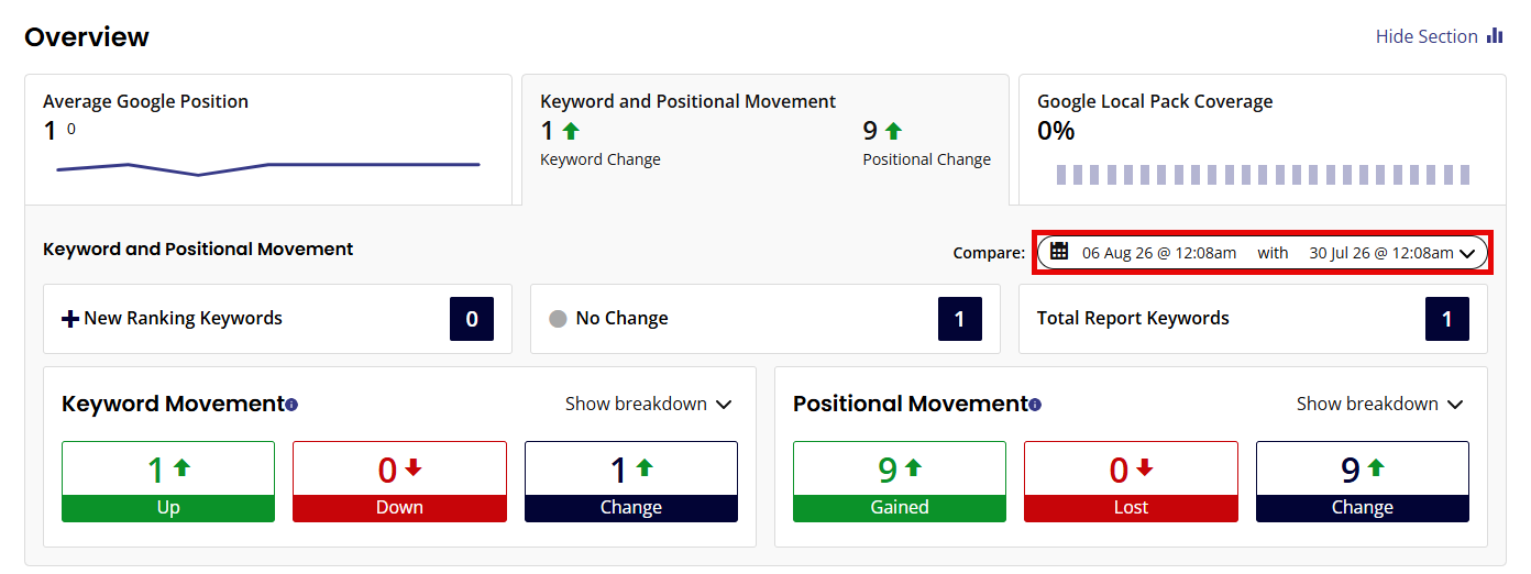 BrightLocal Local Rank Tracker overview comparing keyword and positional movement between two report dates