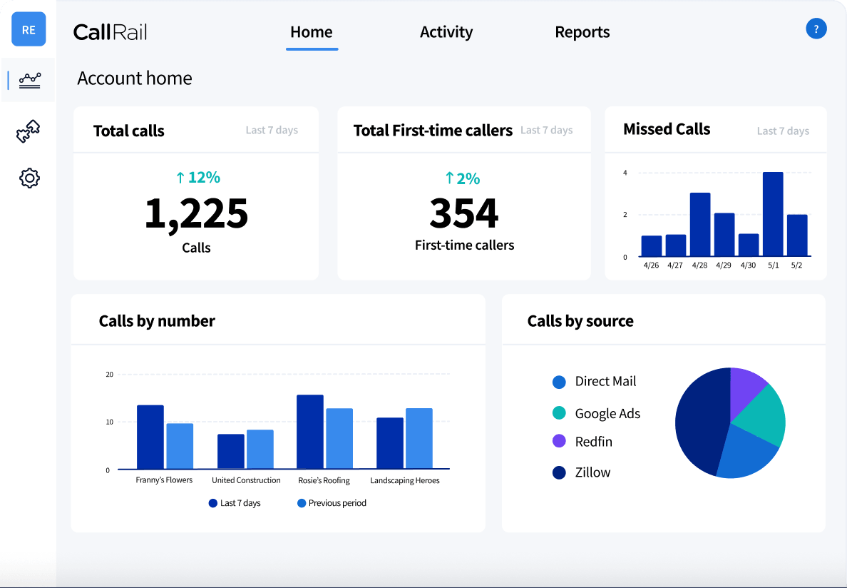 CallRail account home dashboard showing total calls, first-time callers, missed calls and calls by source