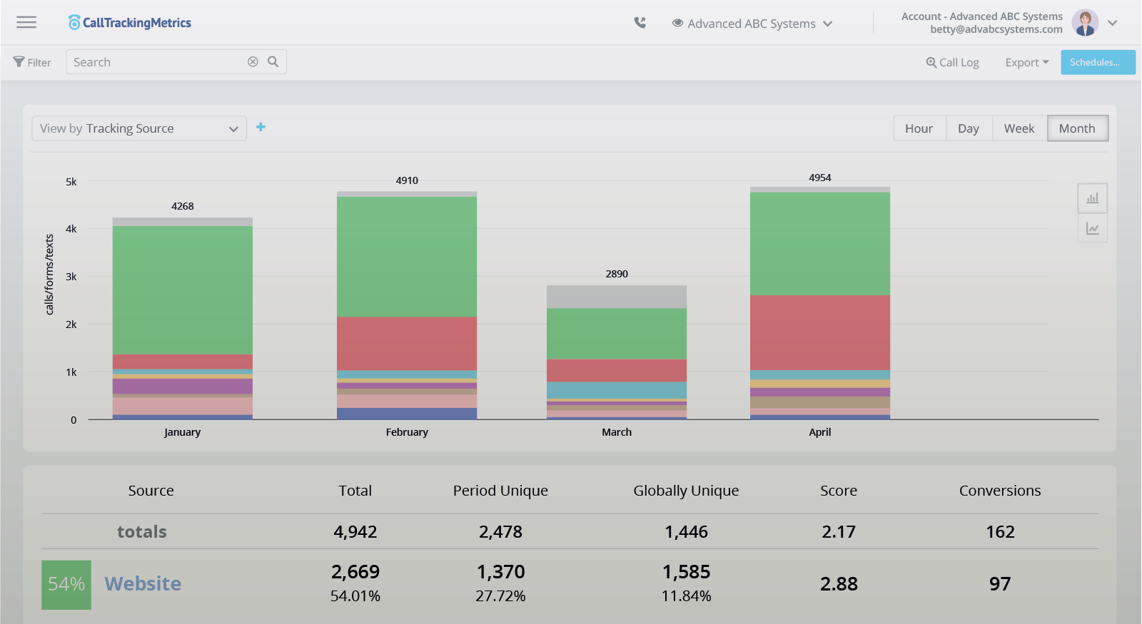 CTM report of calls by tracking source per month with a source totals table