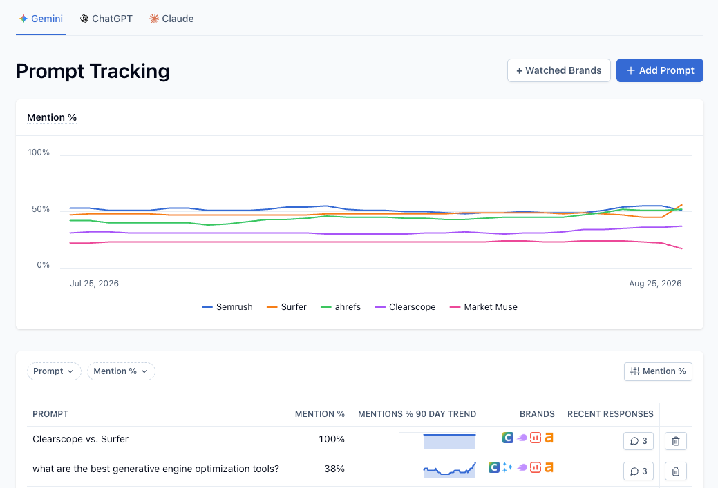 Clearscope Prompt Tracking dashboard monitoring brand mentions across AI answer engines