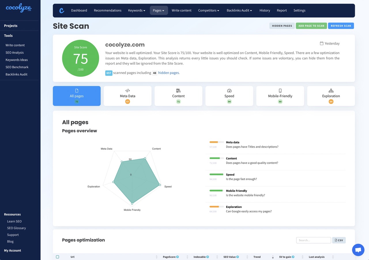 Cocolyze Site Scan audit showing a site score of 75 out of 100, a radar chart of SEO criteria and 657 scanned pages