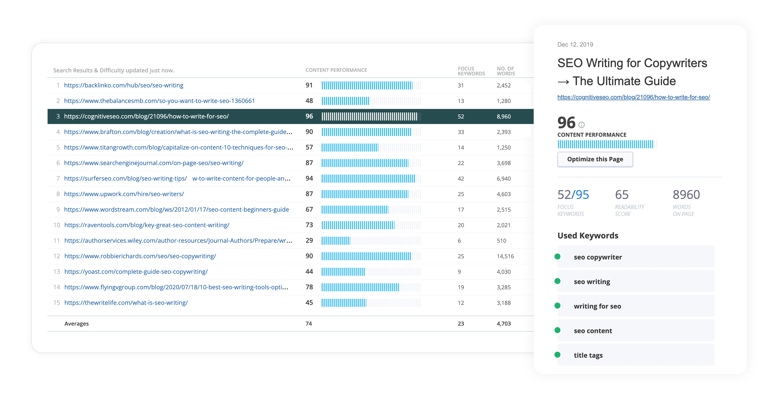 cognitiveSEO Content Optimizer showing SERP analysis and content performance