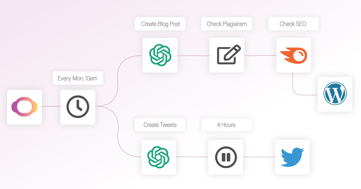 ContentBot AI Flows promotional graphic showing the workflow builder