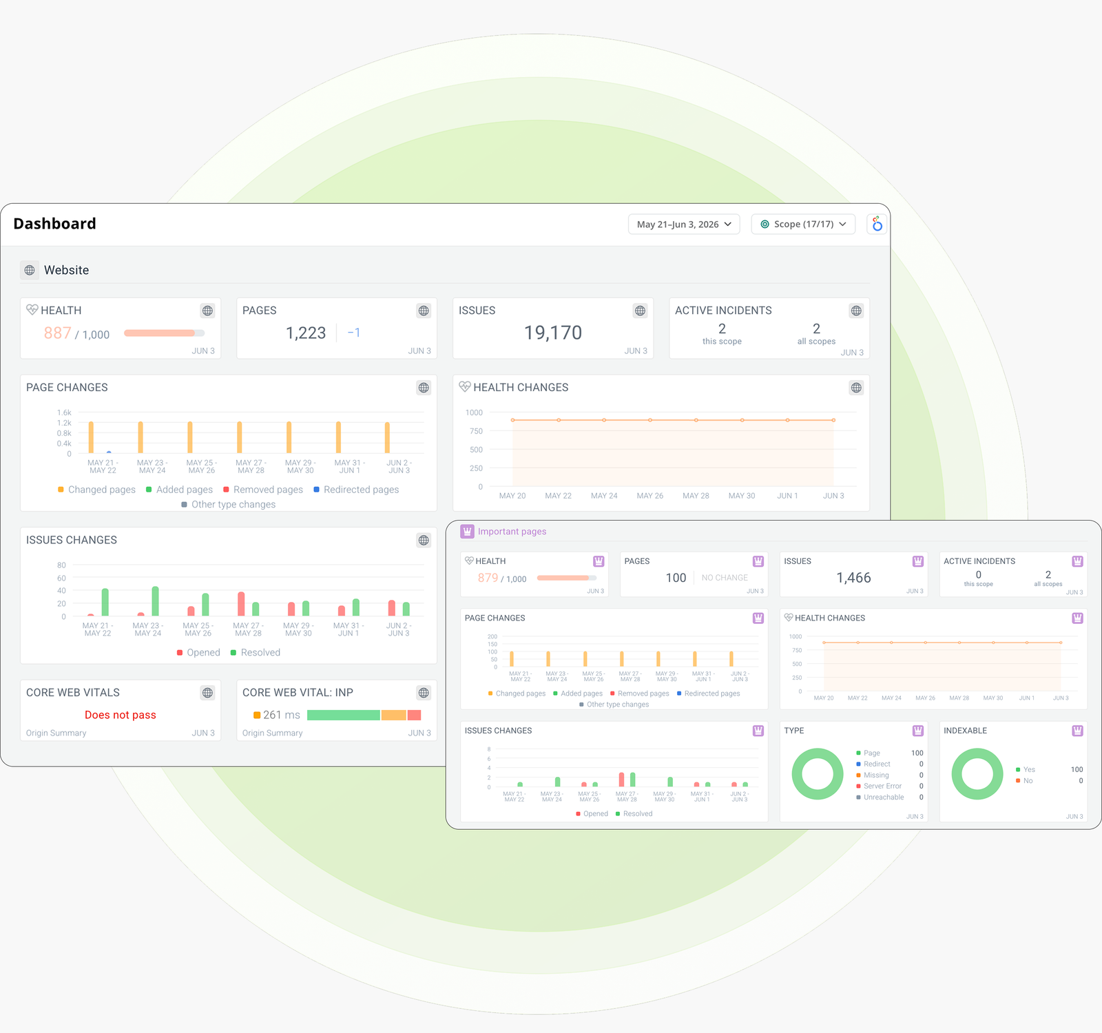 Conductor Monitoring dashboard showing a website health score of 887 out of 1,000, 1,223 pages, active incidents and Core Web Vitals charts