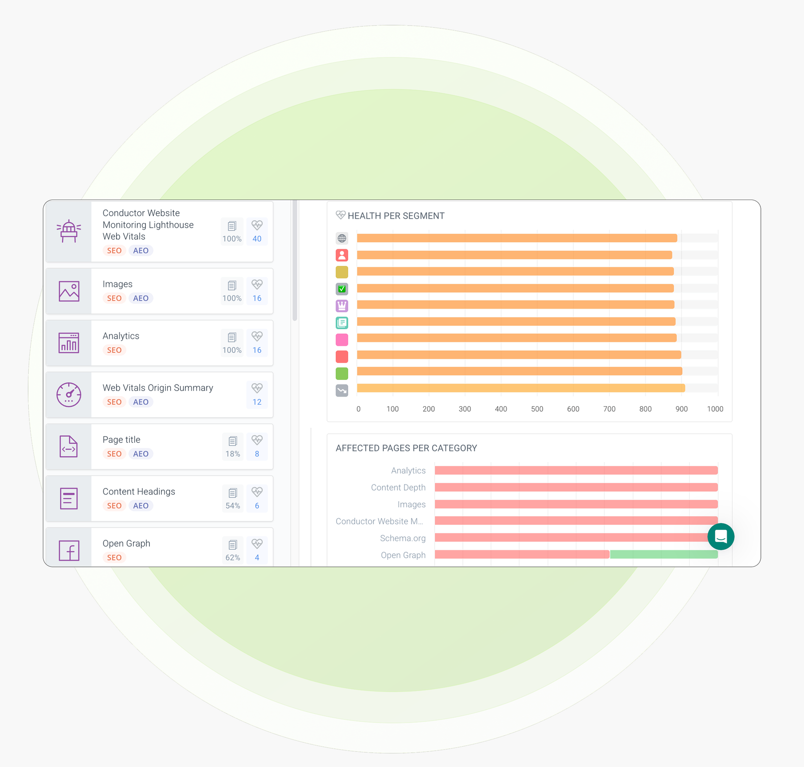 Conductor Monitoring issue categories tagged SEO or AEO, including Lighthouse Web Vitals, images, analytics, page title and Open Graph