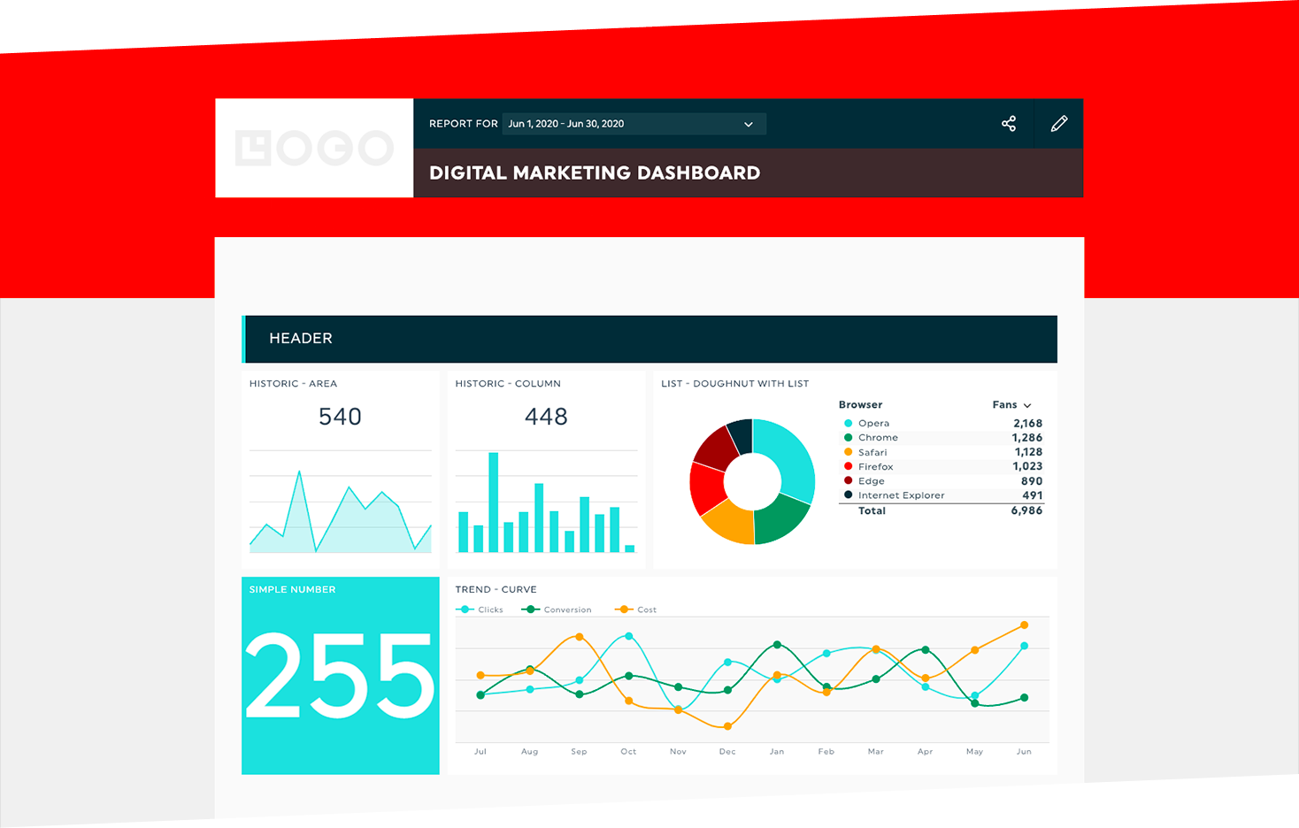 White-labelled DashThis digital marketing dashboard in a red colour theme with area, column, doughnut and trend widgets