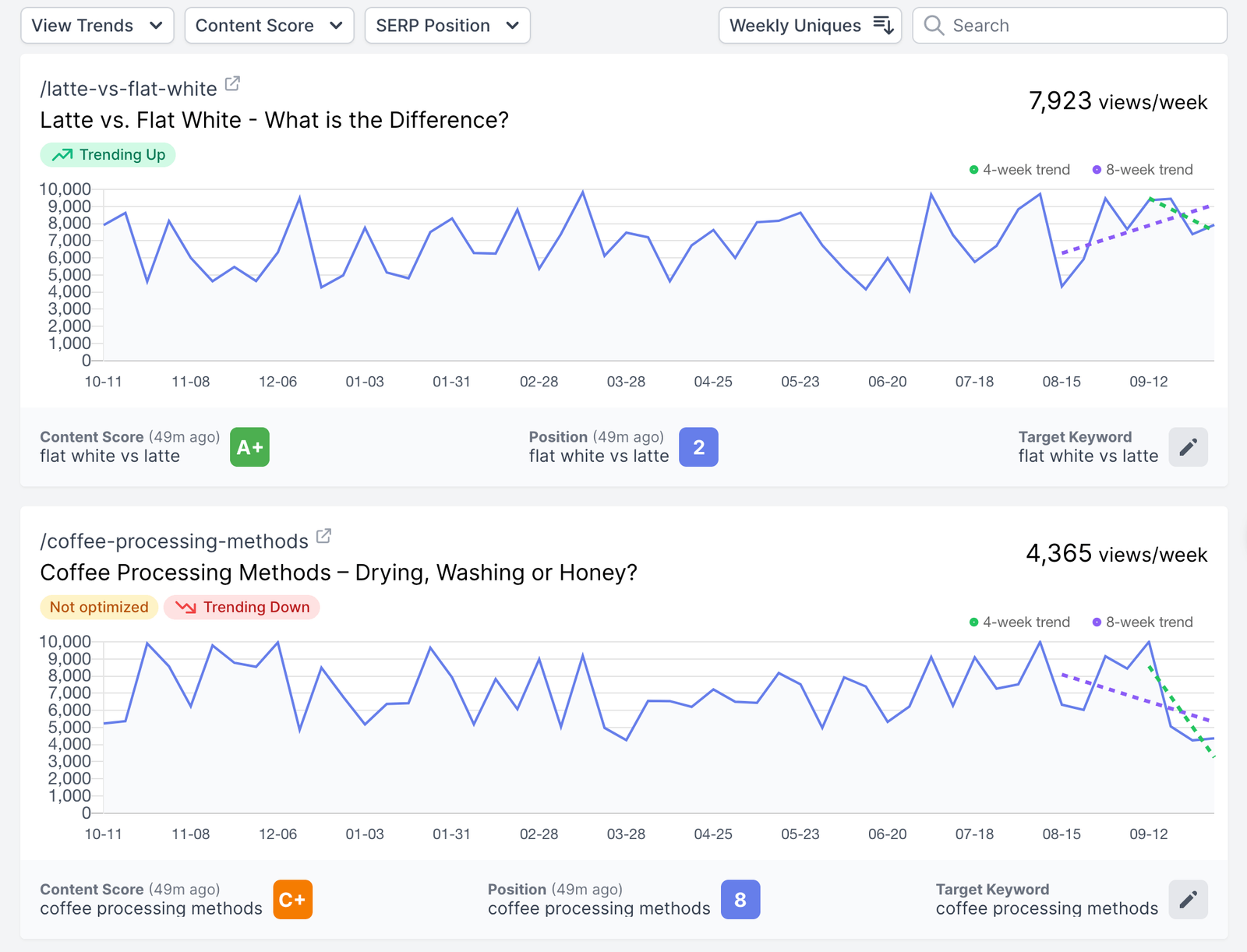 Dashword content monitoring dashboard listing pages with traffic trends and update alerts