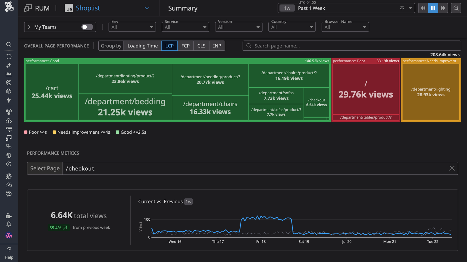 Datadog RUM summary grouping page views by Largest Contentful Paint score