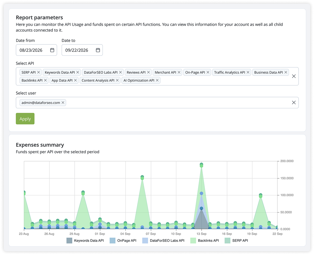 DataForSEO dashboard expenses summary charting funds spent per API over a month