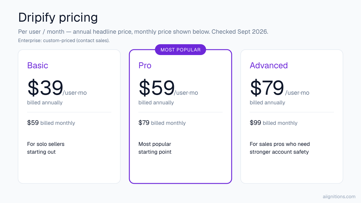 Dripify's three pricing tiers, Basic, Pro and Advanced, shown per user per month