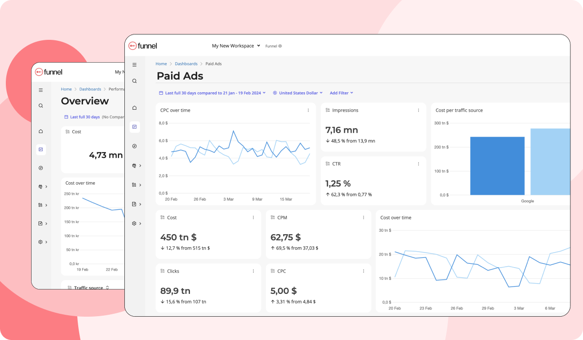 Funnel Paid Ads dashboard with cost, impressions, CTR and CPC charts