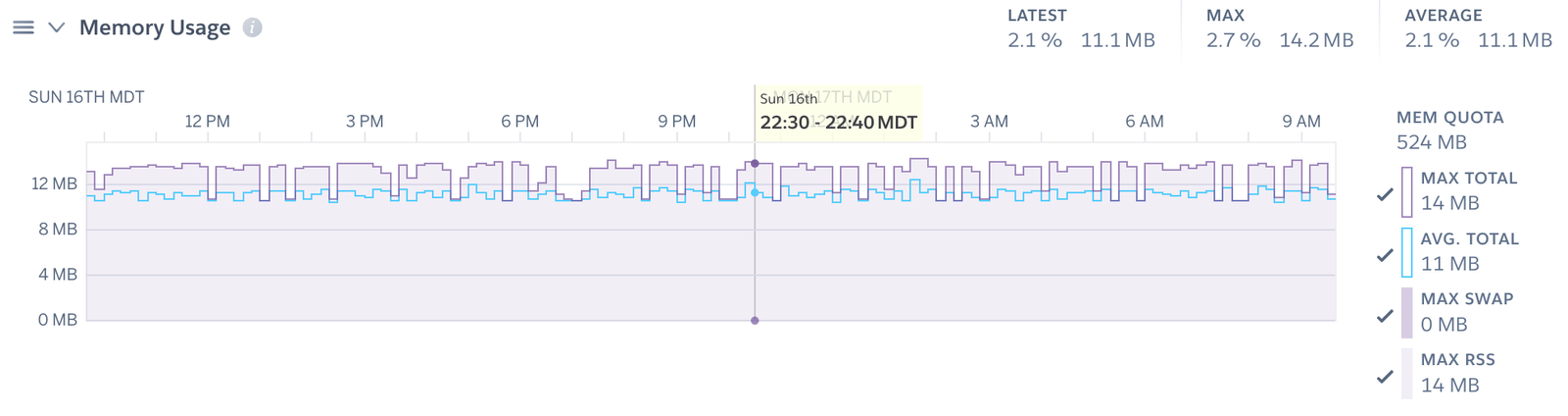 Heroku Metrics memory usage chart for a dyno with a 524 MB memory quota