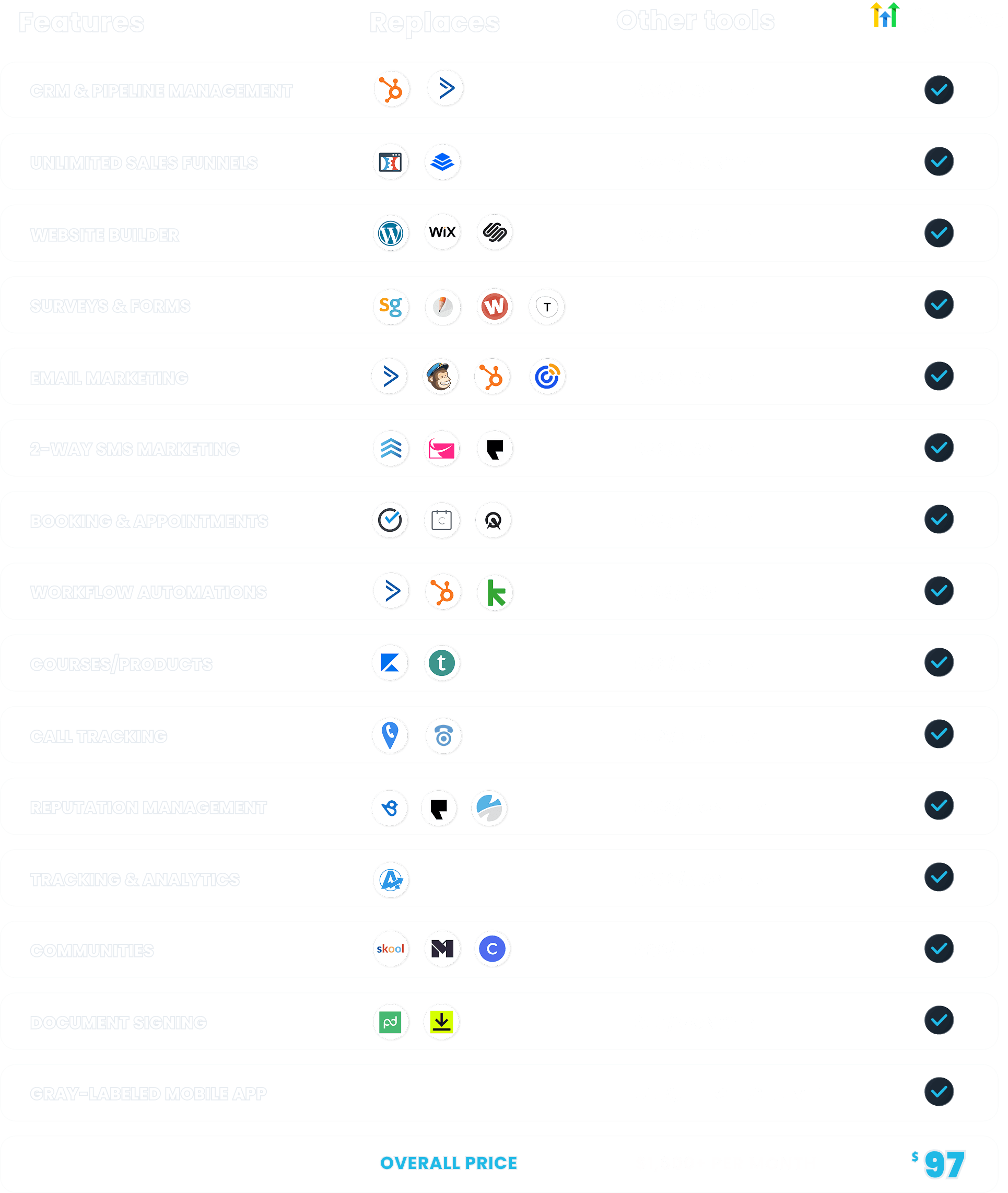 HighLevel feature table listing CRM, funnels, website builder, email, SMS, booking, automations, courses and reputation management against the tools each one replaces