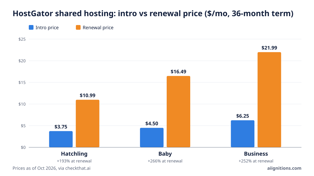Bar chart of HostGator shared plan intro vs renewal prices on a 36-month term