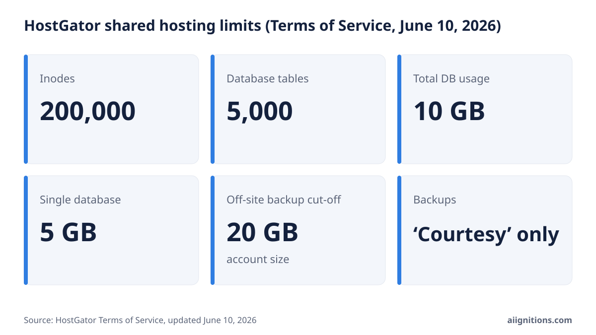 HostGator shared hosting limits from its Terms of Service: inodes, databases and backup cut-off