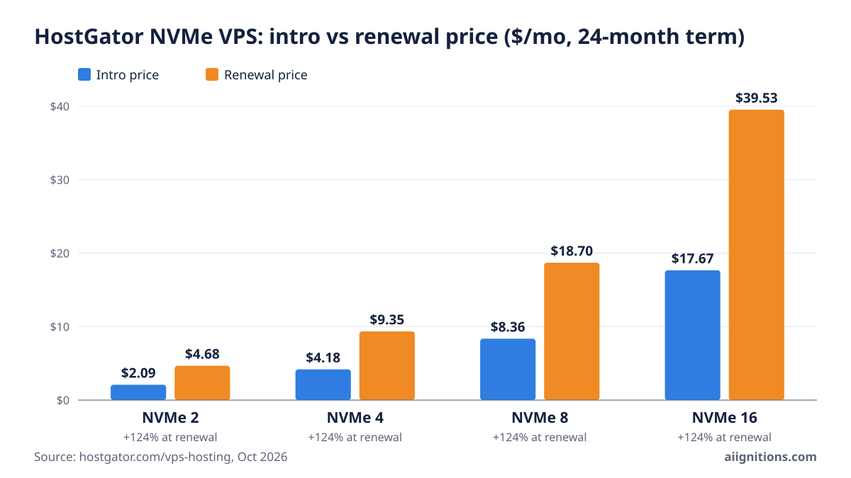Bar chart of HostGator NVMe VPS intro vs renewal prices on a 24-month term