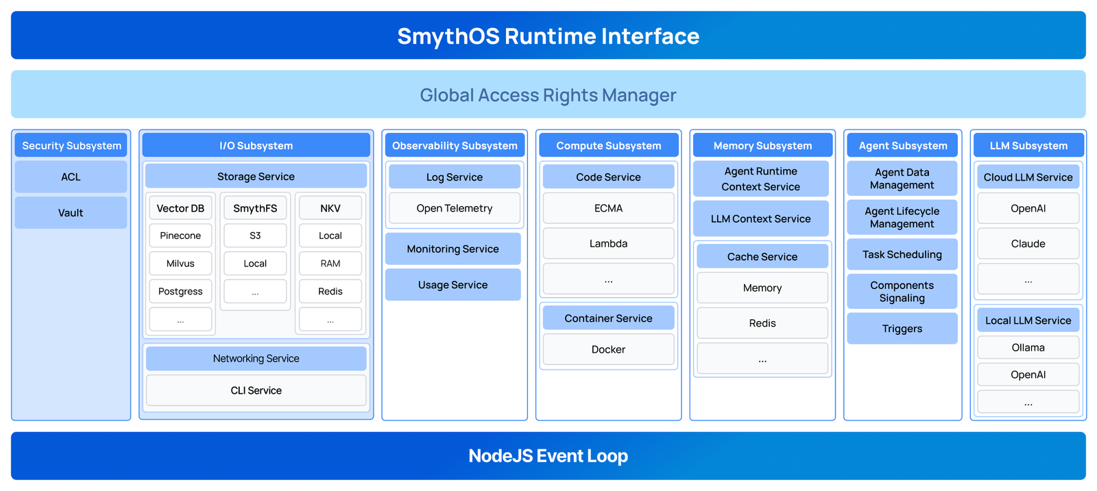 SmythOS Runtime Environment architecture diagram, November 2025, showing agent, LLM, memory and compute subsystems