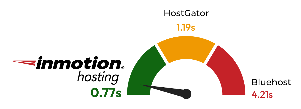 InMotion Hosting's own chart comparing average server response time with other hosts, a vendor claim