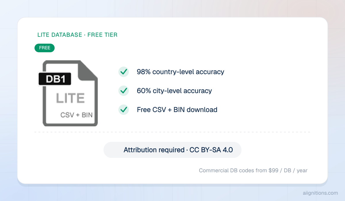 The IP2Location LITE free database tier showing 98 percent country and 60 percent city accuracy and its CC BY-SA 4.0 attribution requirement