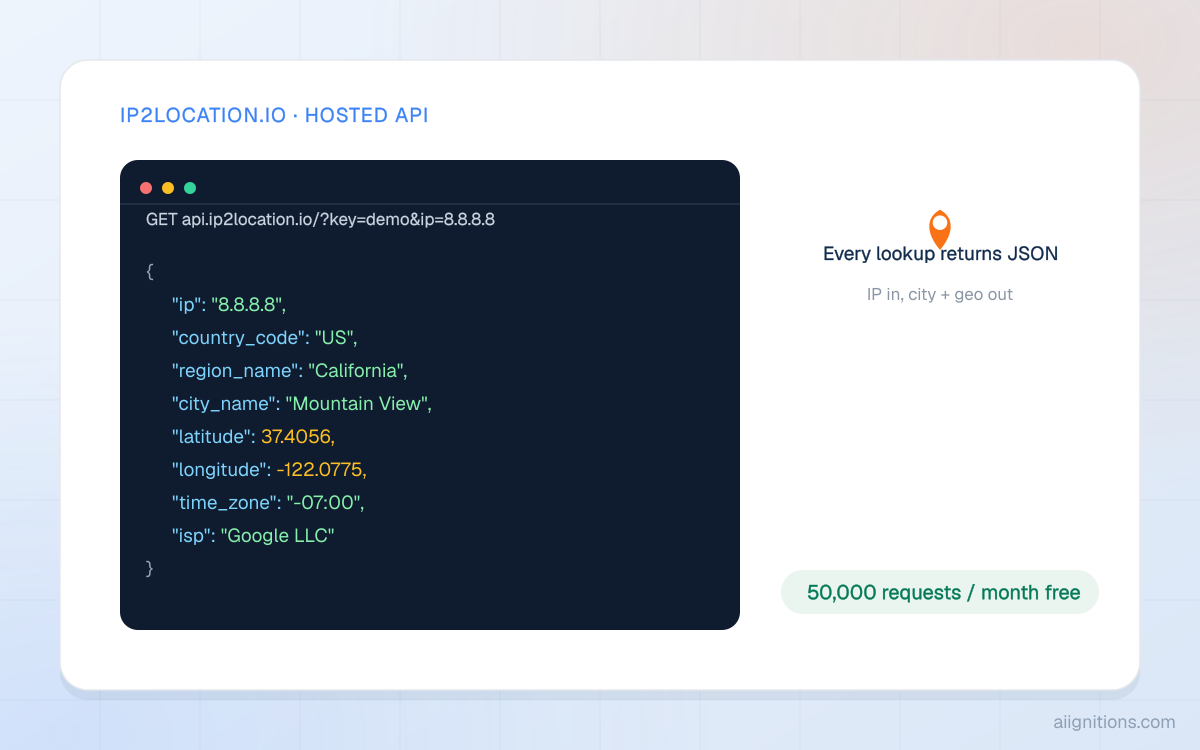 Mockup of an IP2Location.io API request and its JSON geolocation response, alongside the 50,000 requests per month free tier