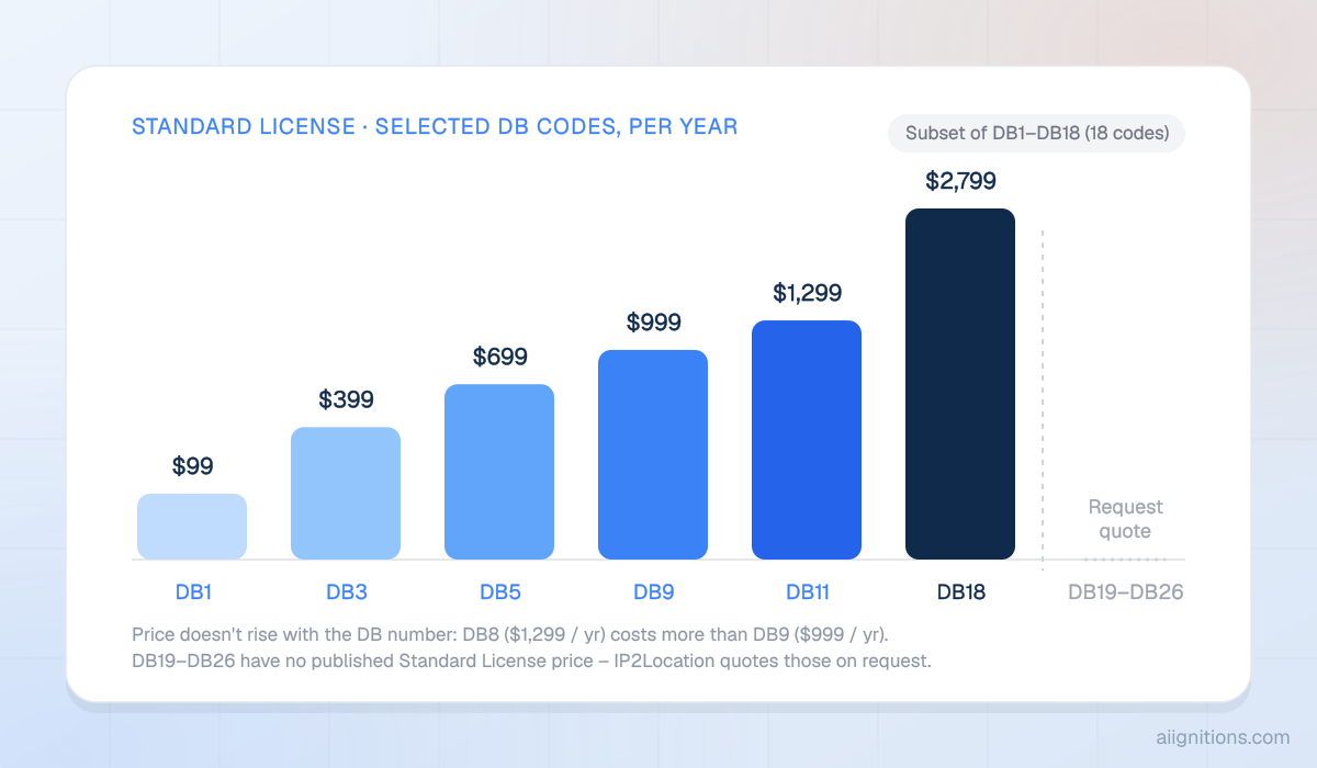 Chart of IP2Location Standard License pricing per database code per year, from $99 for DB1 to $2,799 for DB18