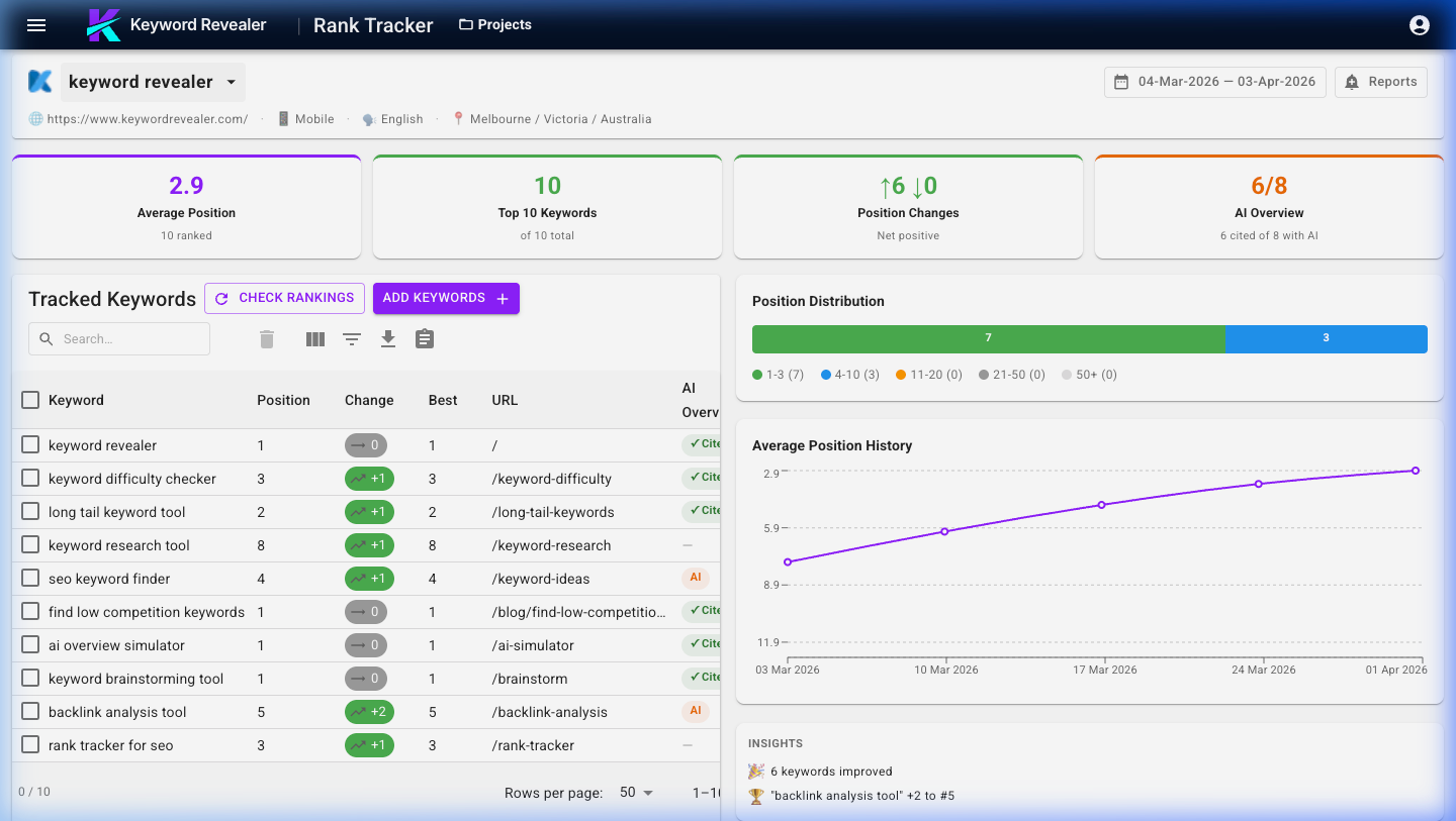 Keyword Revealer rank tracker showing SERP position alerts and scheduled agency reports