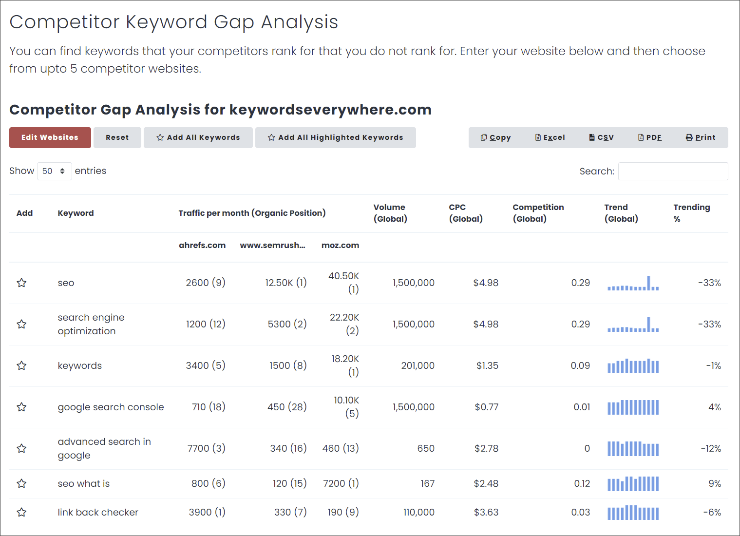 Keywords Everywhere keyword gap analysis results comparing the keywords two URLs rank for