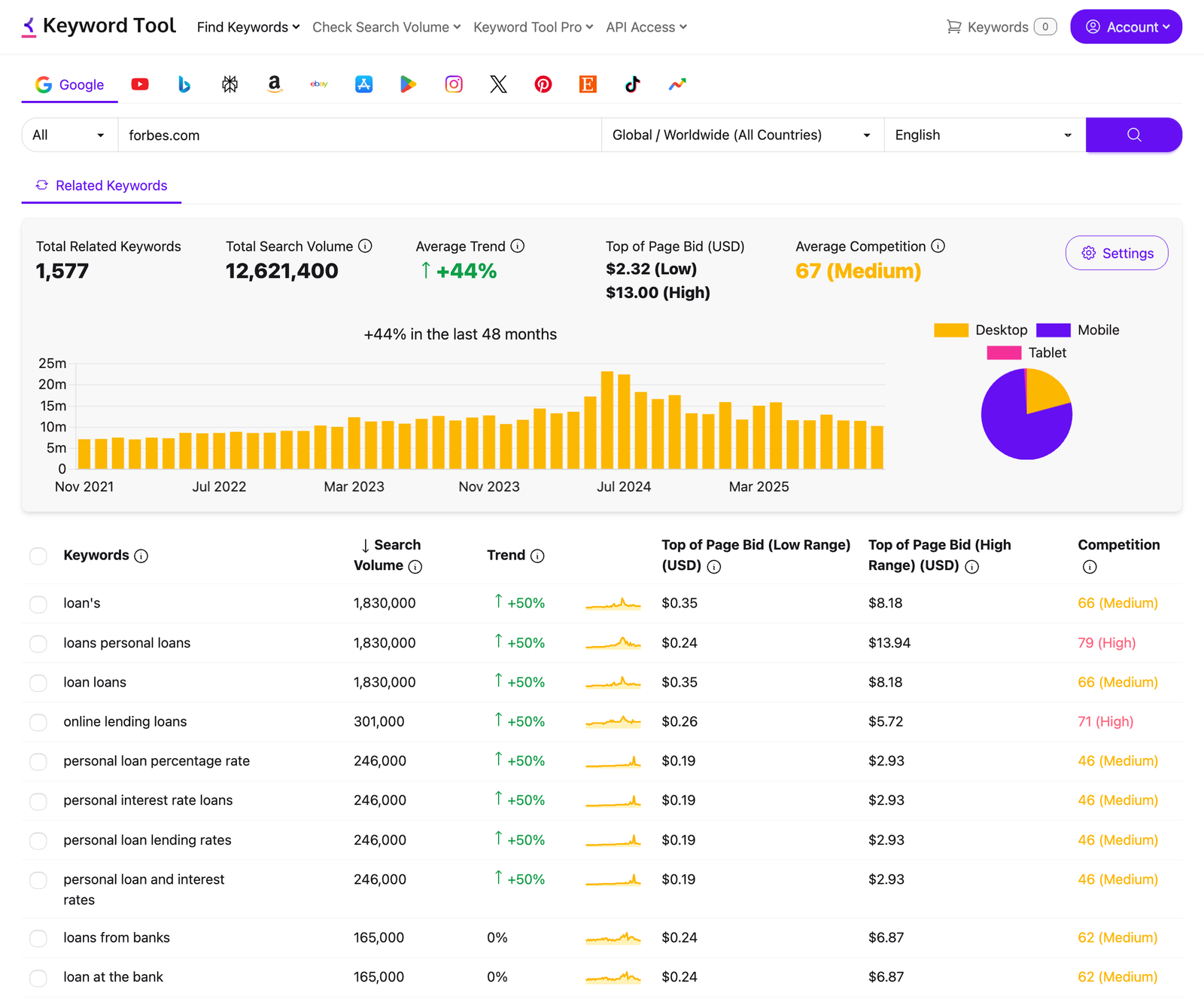 Keyword Tool Pro competitor analysis extracting 1,577 PPC keywords from forbes.com with bid and competition data