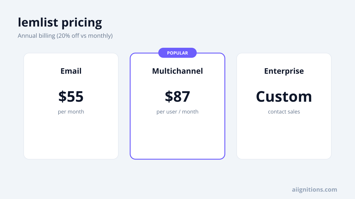 lemlist pricing page showing the Email, Multichannel and Enterprise plans