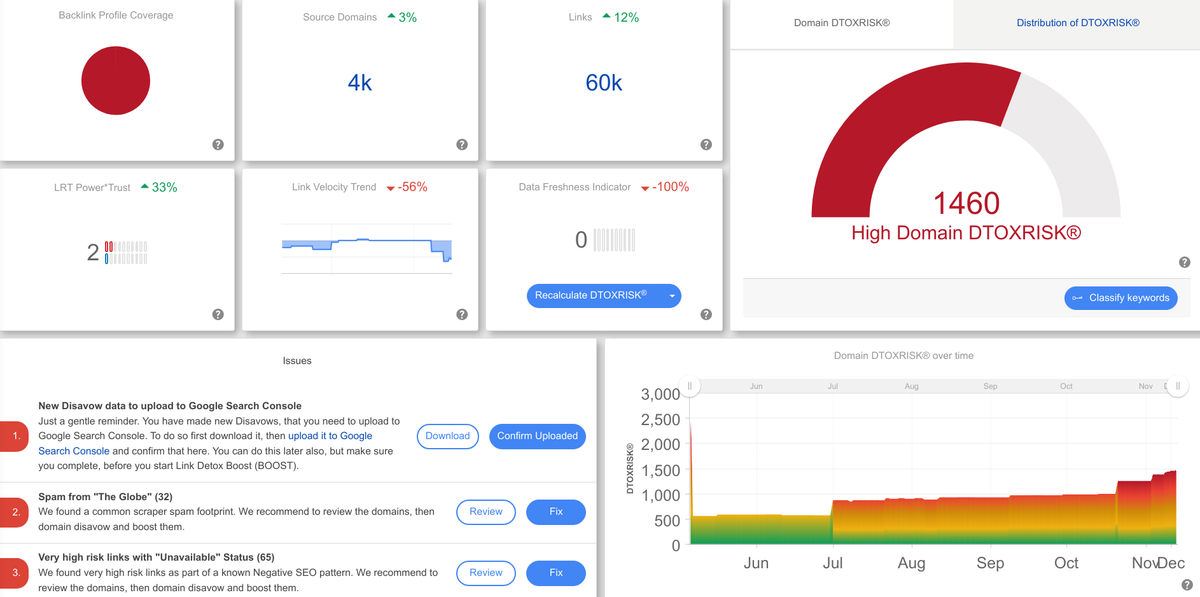 Link Detox dashboard in LinkResearchTools with the DTOXRISK gauge, link velocity trend, issues list and won and lost links charts