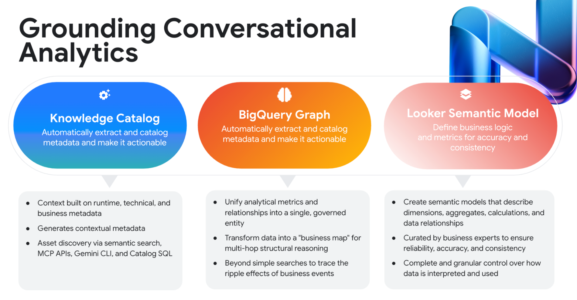 Google diagram of how Conversational Analytics is grounded in Knowledge Catalog, BigQuery Graph and the Looker semantic model