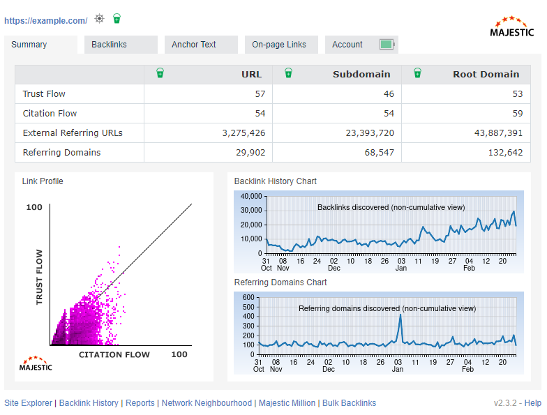 Majestic Backlink Analyzer browser extension showing free Trust Flow, Citation Flow and backlink counts