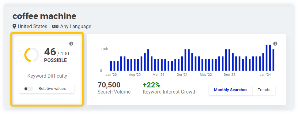 KWFinder Keyword Difficulty score of 46 out of 100 next to the monthly search volume chart