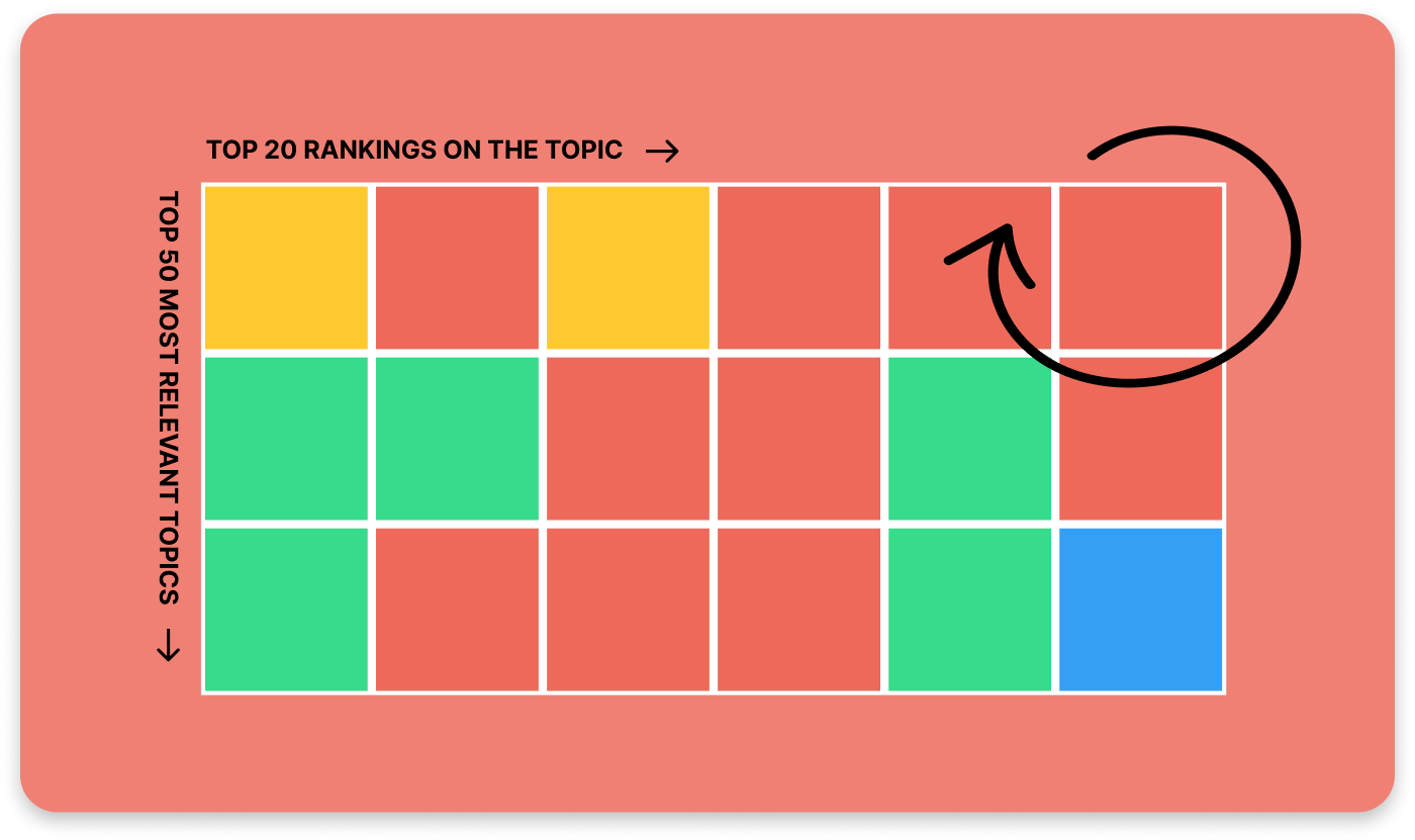 MarketMuse pricing page showing four tiers with no dollar figures and Book a demo buttons