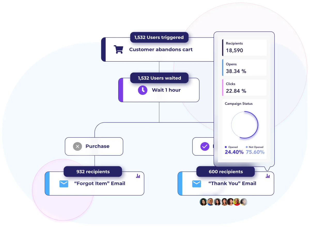 Moosend built-in automation analytics dashboard with workflow performance stats