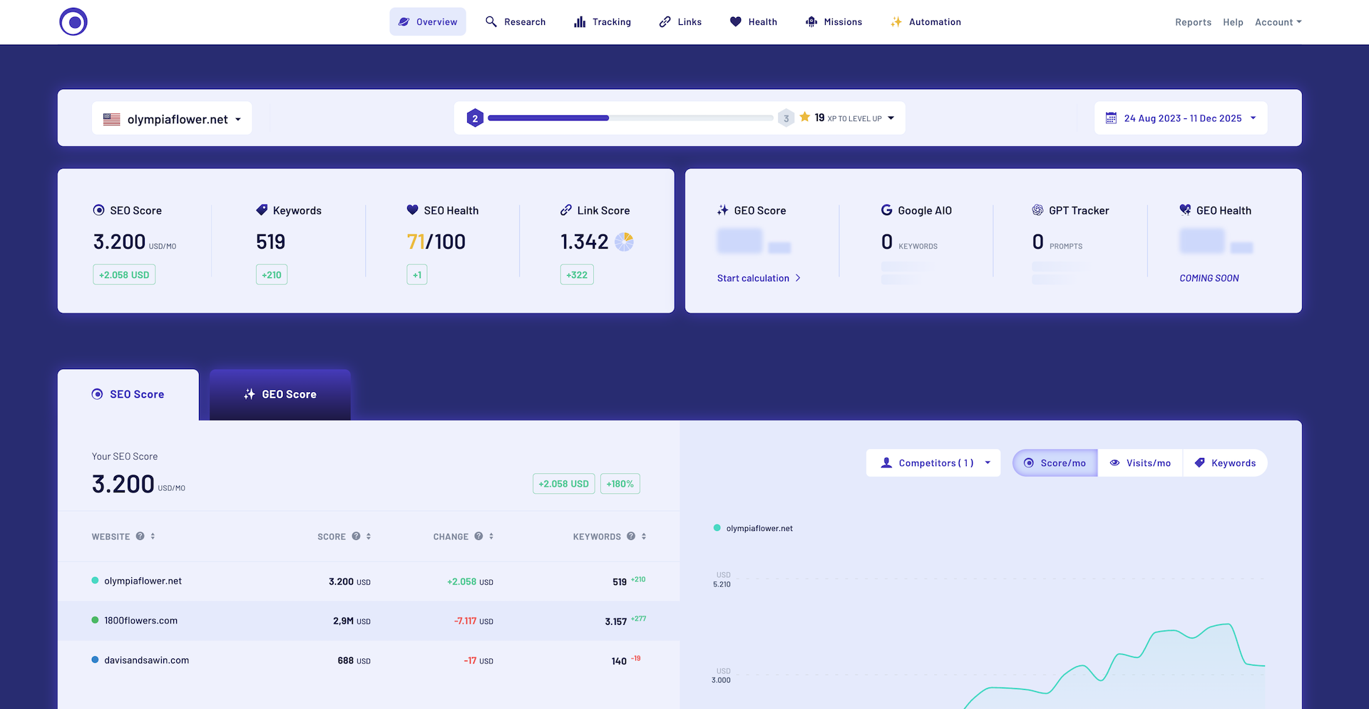 Morningscore Review: The SEO Tool That Turns Rankings Into a Game
